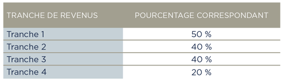 Tableau au 1er Janvier 2024 de la part maximum du PTZ exprimée en pourcentage du coût total de l'opération immobilière pris en compte pour le calcul du PTZ dans le cadre d'un achat de résidence principale dans l’immobilier neuf sur Lyon ou la métropole de Lyon avec le Prêt à Taux Zéro (PTZ) en 2024