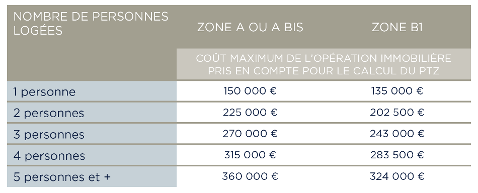 Tableau au 1er Janvier 2024 du coût maximum de l'opération immobilière pris en compte pour le calcul du PTZ selon le nombre de personnes logées et la localisation du logement neuf pour un achat de résidence principale dans l’immobilier neuf sur Lyon ou la métropole de Lyon avec le Prêt à Taux Zéro (PTZ) en 2024