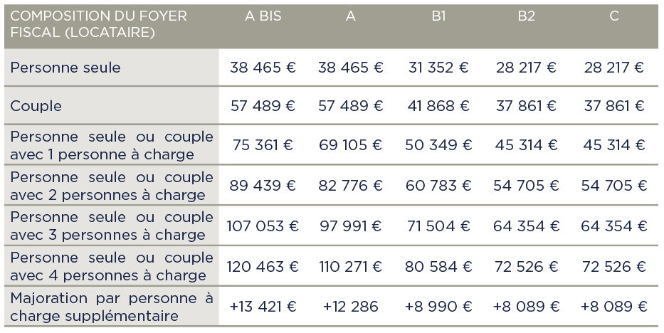 Conditions De Ressources Du Locataire En Pinel Quels Sont Les Plafonds Maximum