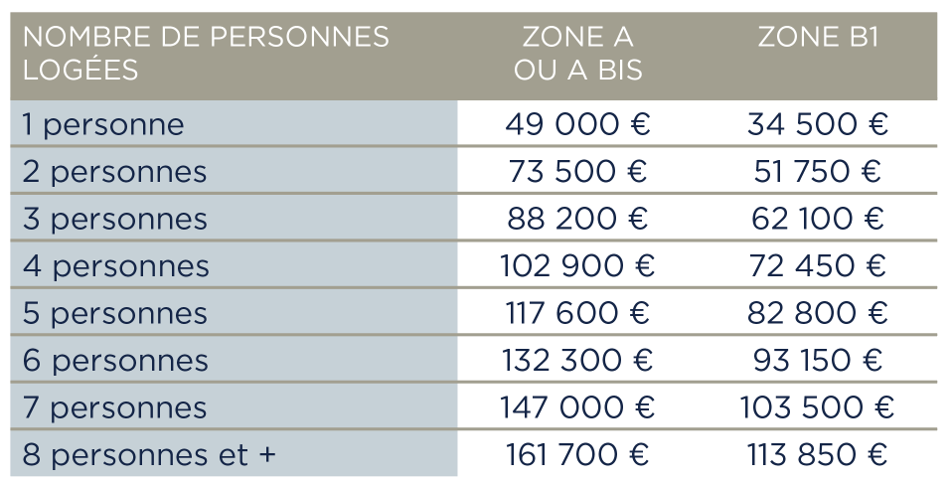 Tableau des plafonds de ressources à respecter au 1er janvier 2024 pour un achat de résidence principale dans l’immobilier neuf sur Lyon ou la métropole de Lyon avec le Prêt à Taux Zéro (PTZ) en 2024