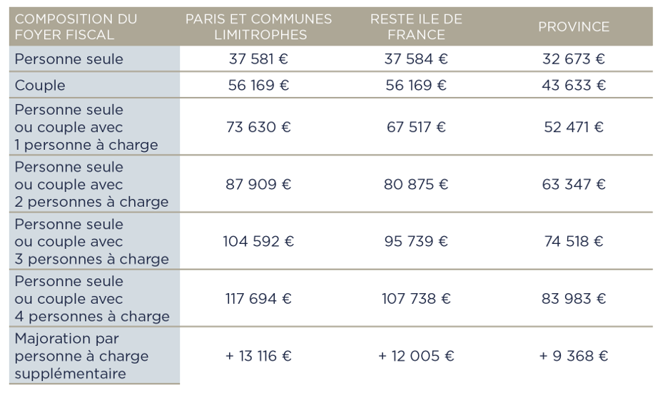 Plafonds de ressources établis au 1er Janvier 2024 pour bénéficier de la TVA réduite à 5,5 % lors d’un achat de résidence principale dans l’immobilier neuf à Lyon ou sur la métropole de Lyon en 2024