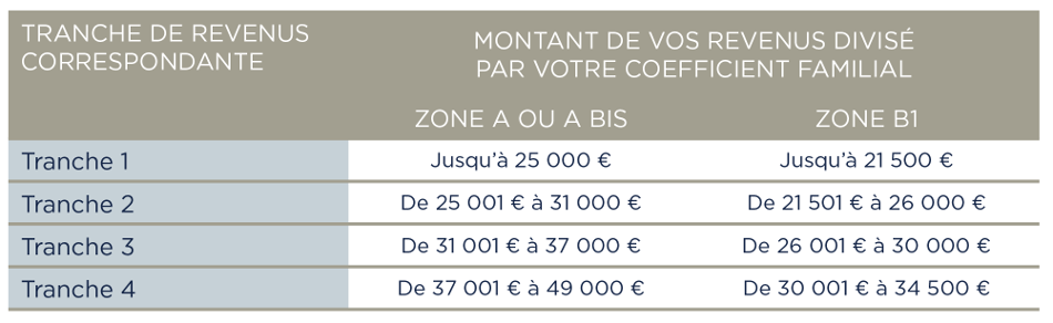 Tableau au 1er Janvier 2024 des valeurs à comparer au montant de vos revenus divisé par votre coefficient familial pour déterminer la tranche de revenus à laquelle vous appartenez dans le cadre d'un achat de résidence principale dans l’immobilier neuf sur Lyon ou la métropole de Lyon avec le Prêt à Taux Zéro (PTZ) en 2024